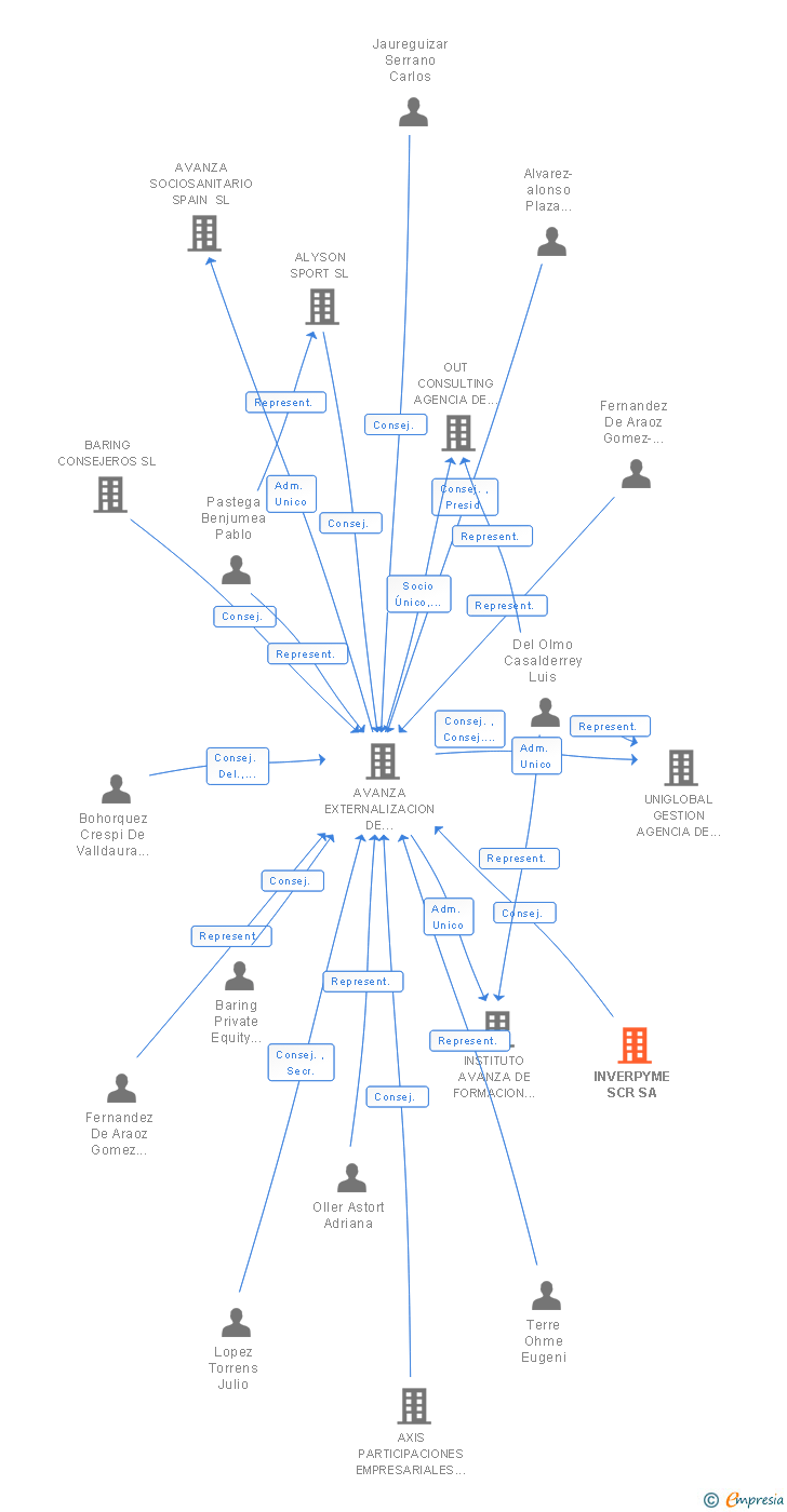 Vinculaciones societarias de INVERPYME SCR SA