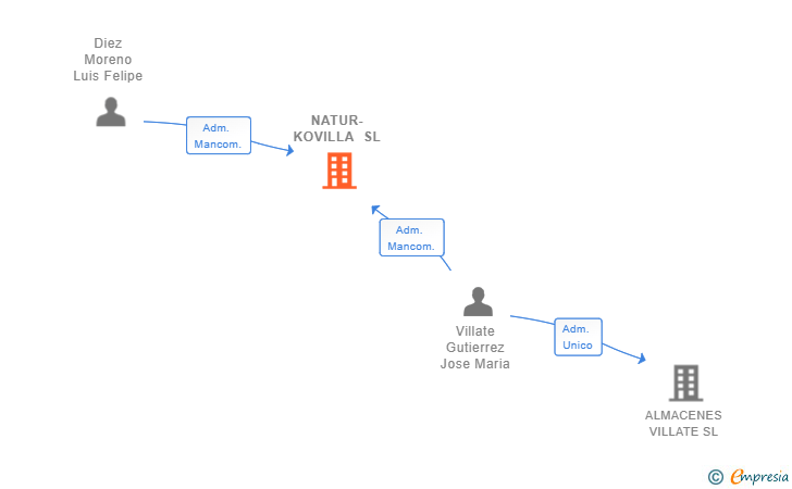 Vinculaciones societarias de NATUR-KOVILLA SL