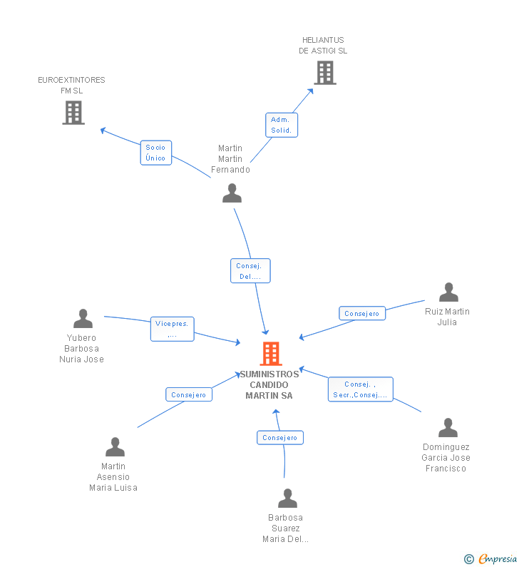 Vinculaciones societarias de SUMINISTROS CANDIDO MARTIN SA