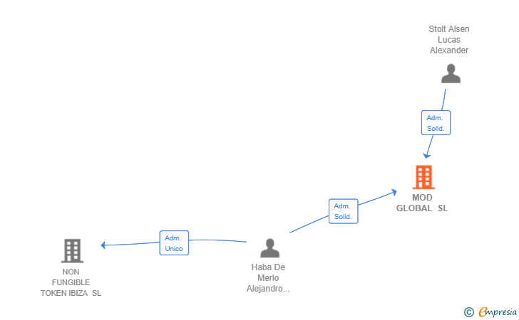 Vinculaciones societarias de MOD GLOBAL SL