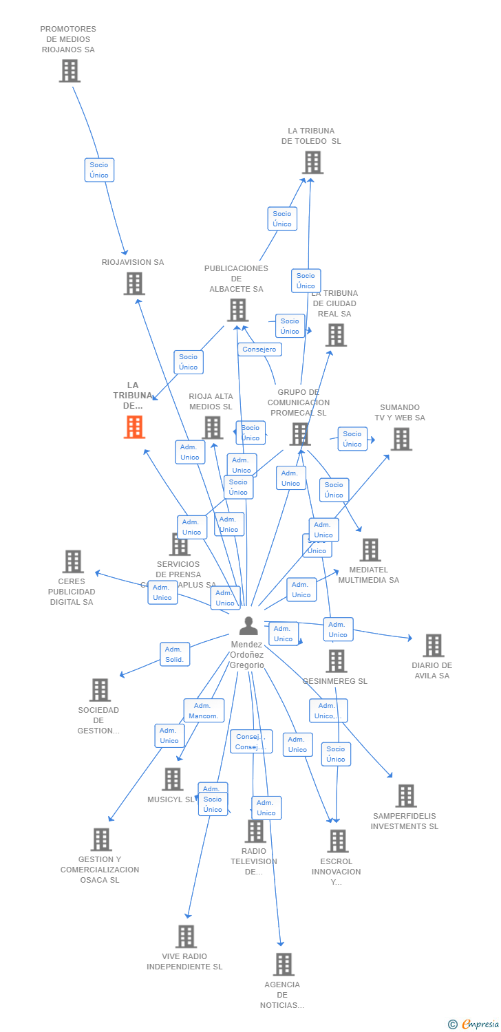Vinculaciones societarias de LA TRIBUNA DE TALAVERA SL