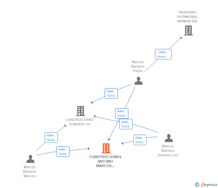 Vinculaciones societarias de CONSTRUCCIONES ANTONIO MARCOS BARRENO SL