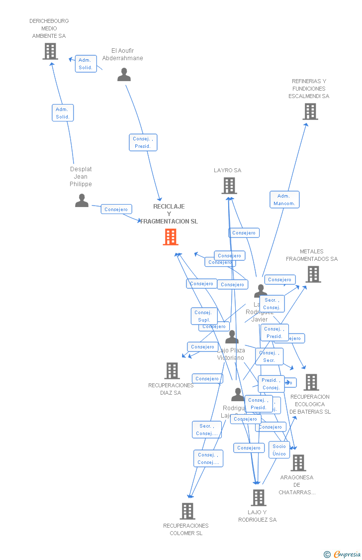 Vinculaciones societarias de RECICLAJE Y FRAGMENTACION SL