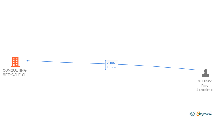 Vinculaciones societarias de CONSULTING MEDICALE SL