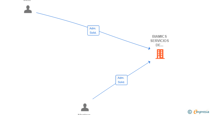Vinculaciones societarias de BIAMICS SERVICIOS DE BIOINFORMATICA SL