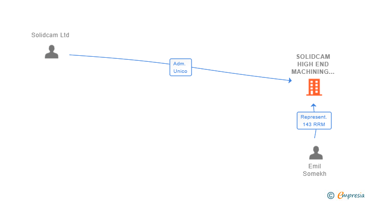 Vinculaciones societarias de SOLIDCAM HIGH END MACHINING SPAIN SL