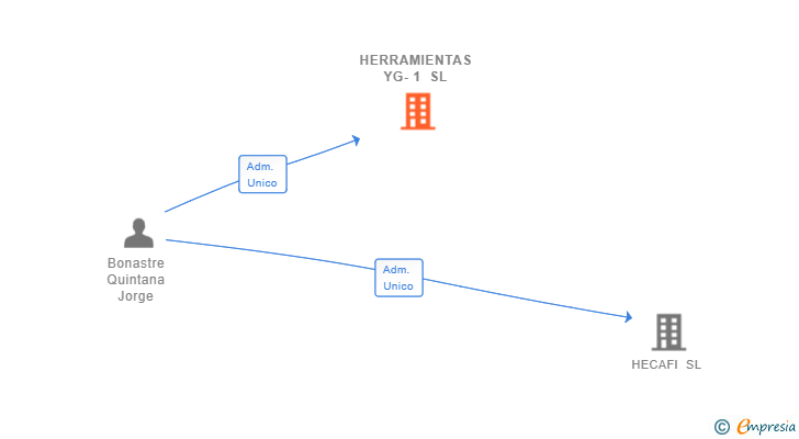 Vinculaciones societarias de HERRAMIENTAS YG-1 SL