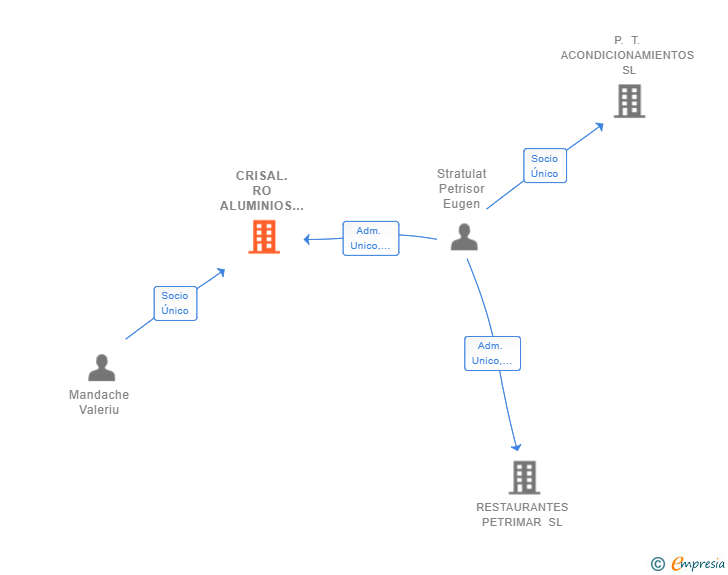 Vinculaciones societarias de CRISAL.RO ALUMINIOS Y REFORMAS SL
