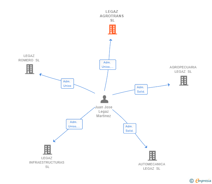 Vinculaciones societarias de LEGAZ AGROTRANS SL