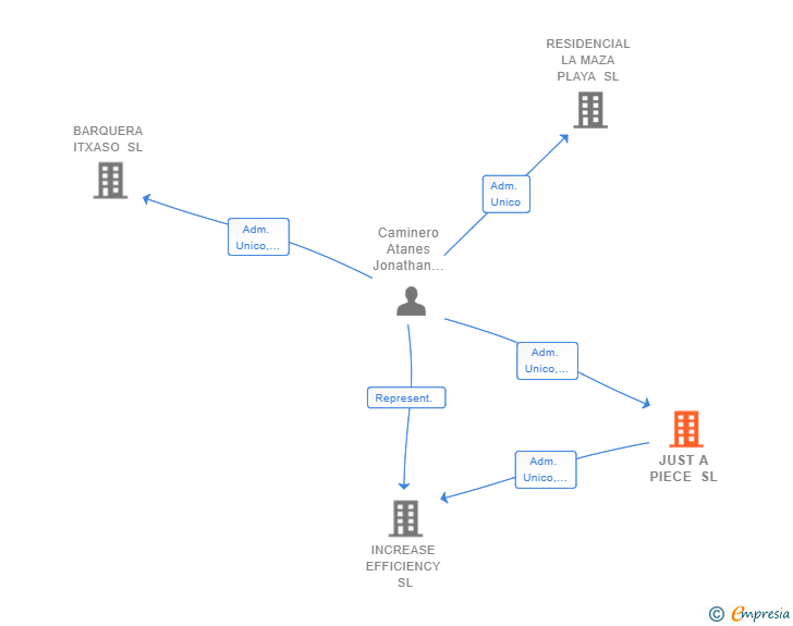 Vinculaciones societarias de JUST A PIECE SL