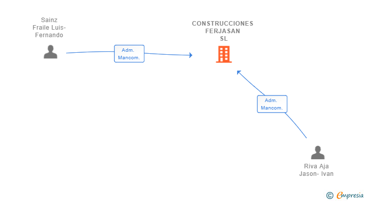 Vinculaciones societarias de CONSTRUCCIONES FERJASAN SL