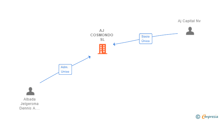 Vinculaciones societarias de AJ COSMONDO SL