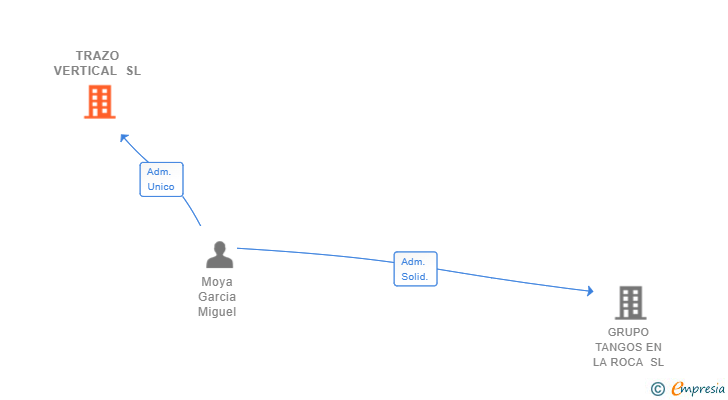 Vinculaciones societarias de TRAZO VERTICAL SL