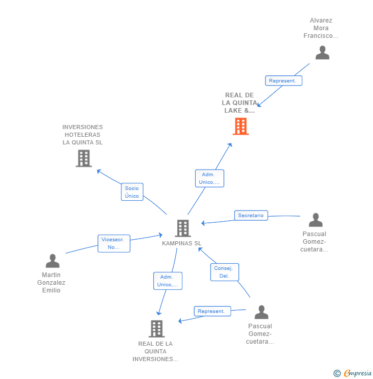 Vinculaciones societarias de REAL DE LA QUINTA LAKE & GOLF CLUB SL