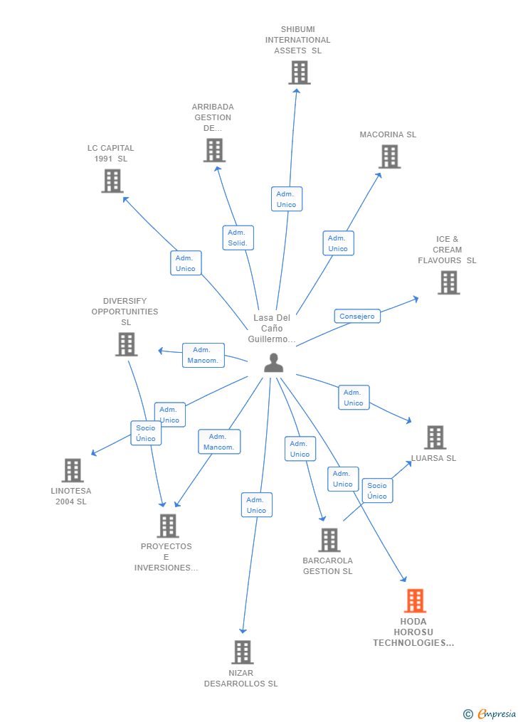 Vinculaciones societarias de HODA HOROSU TECHNOLOGIES SL