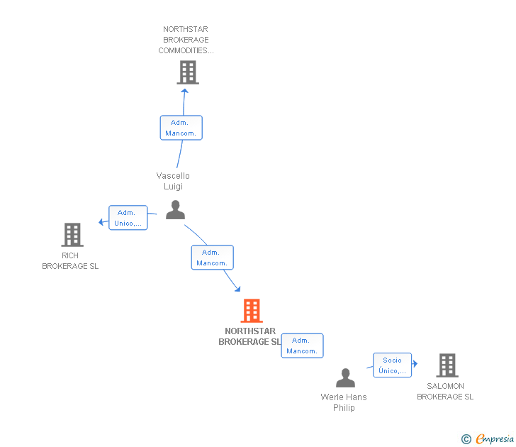 Vinculaciones societarias de NORTHSTAR BROKERAGE SL