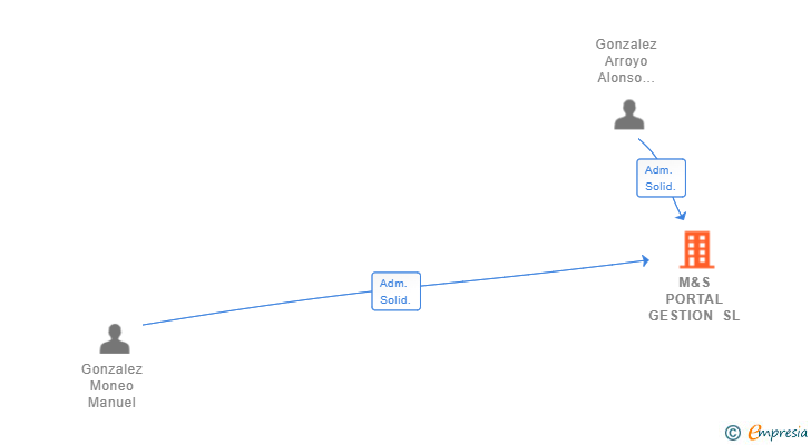 Vinculaciones societarias de M&S PORTAL GESTION SL