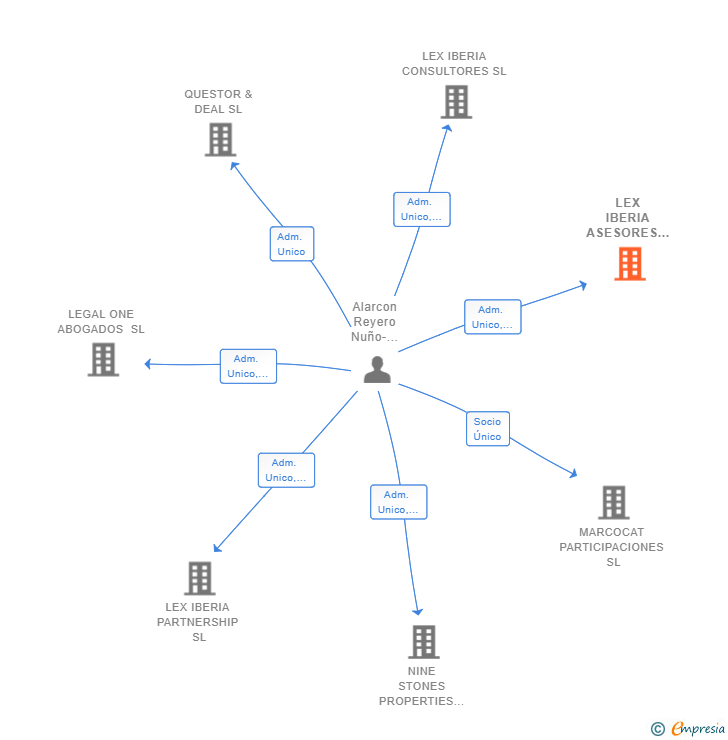 Vinculaciones societarias de LEX IBERIA ASESORES LEGALES Y TRIBUTARIOS SL
