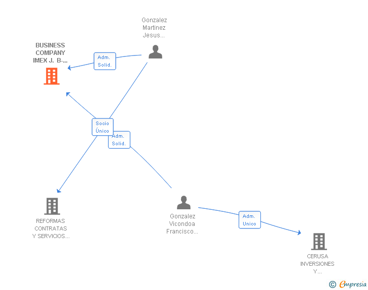 Vinculaciones societarias de BUSINESS COMPANY IMEX J. B-3000 SL