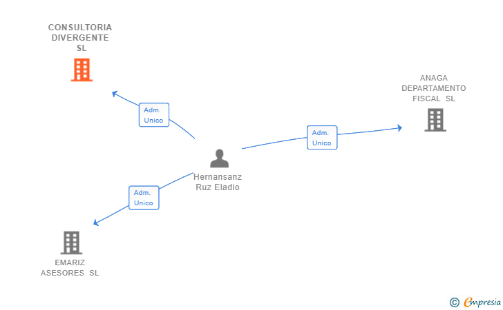 Vinculaciones societarias de CONSULTORIA DIVERGENTE SL