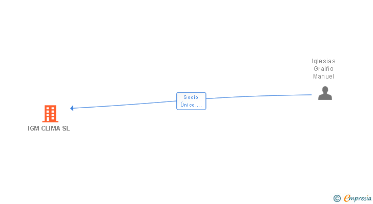 Vinculaciones societarias de IGM CLIMA SL