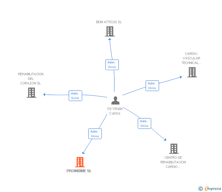 Vinculaciones societarias de PROINBIME SL