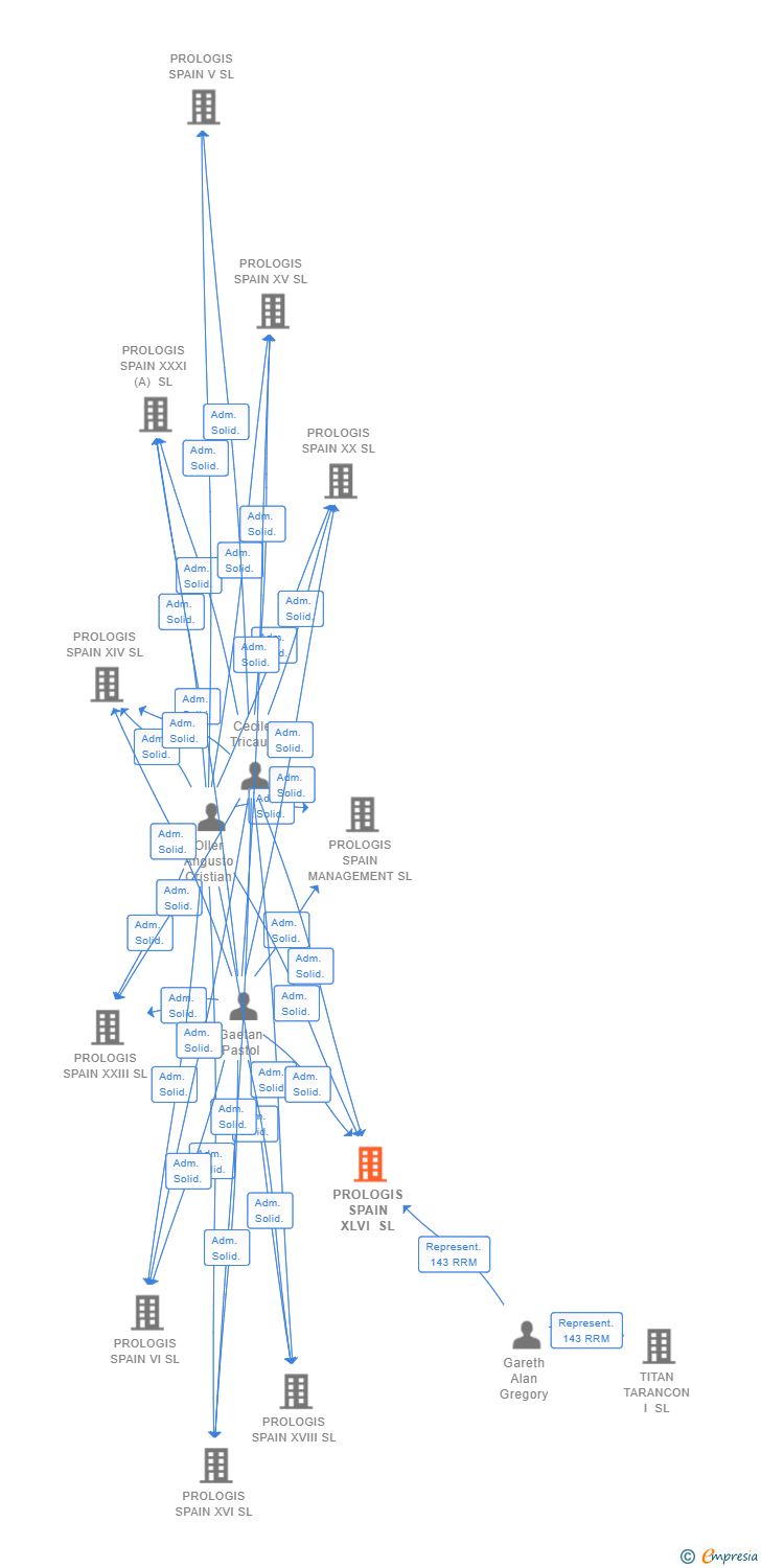 Vinculaciones societarias de PROLOGIS SPAIN XLVI SL