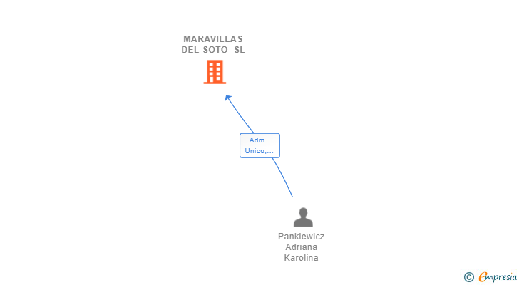 Vinculaciones societarias de MARAVILLAS DEL SOTO SL