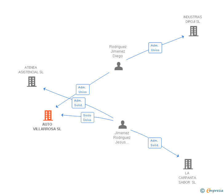 Vinculaciones societarias de AUTO VILLARROSA SL