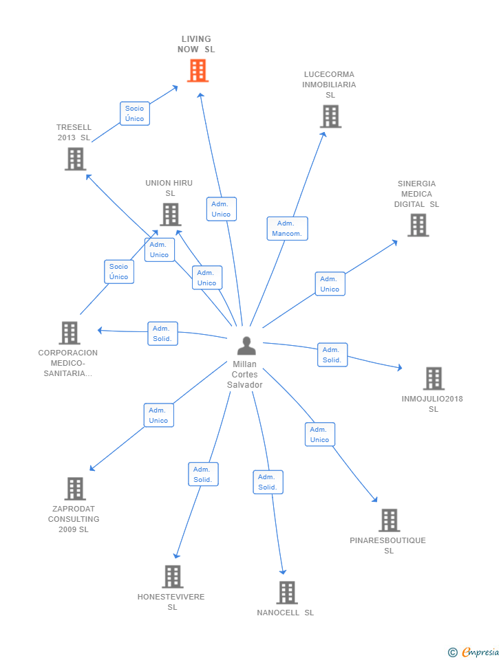 Vinculaciones societarias de LIVING NOW SL