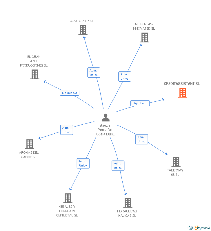 Vinculaciones societarias de CREDITASSISTANT SL