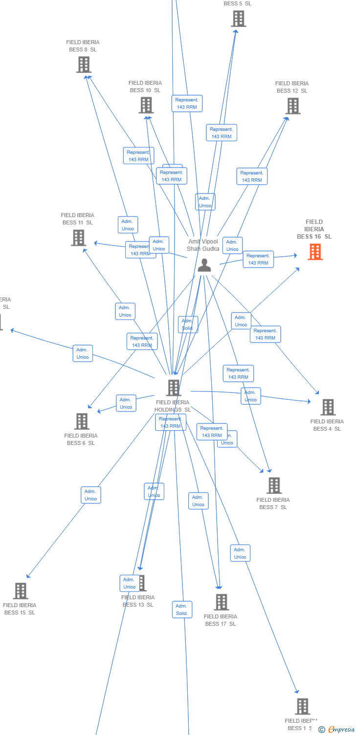 Vinculaciones societarias de FIELD IBERIA BESS 16 SL