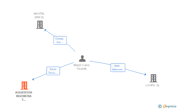 Vinculaciones societarias de AQUASFERA INGENIERIA Y SERVICIOS SL