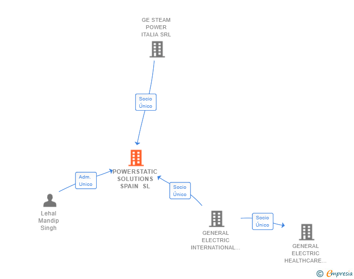 Vinculaciones societarias de POWERSTATIC SOLUTIONS SPAIN SL