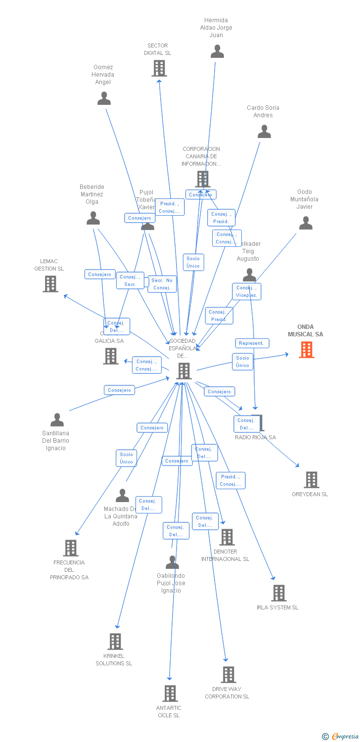 Vinculaciones societarias de ONDA MUSICAL SA