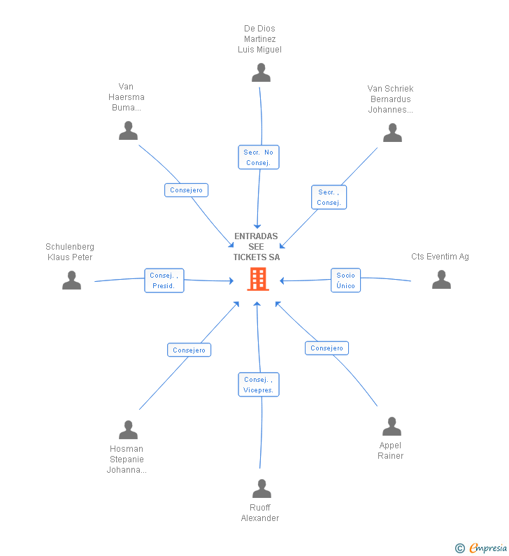 Vinculaciones societarias de ENTRADAS EVENTIM SA