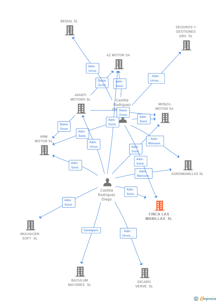 Vinculaciones societarias de FINCA LAS MANILLAS SL