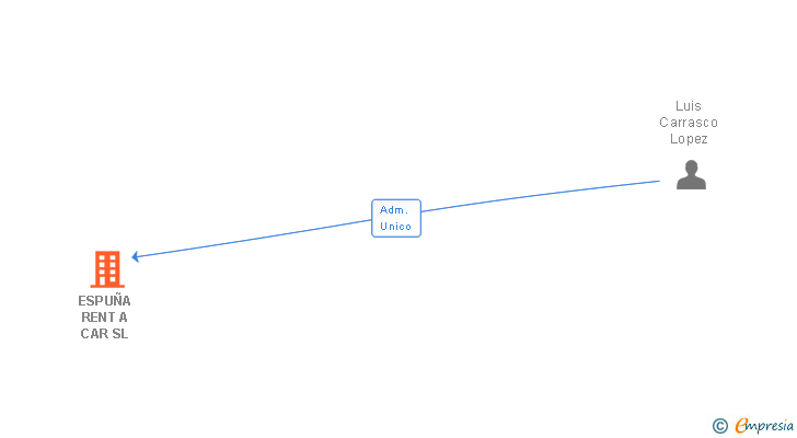 Vinculaciones societarias de ESPUÑA RENT A CAR SL