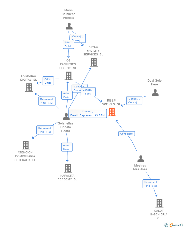 Vinculaciones societarias de KEEP SPORTS SL