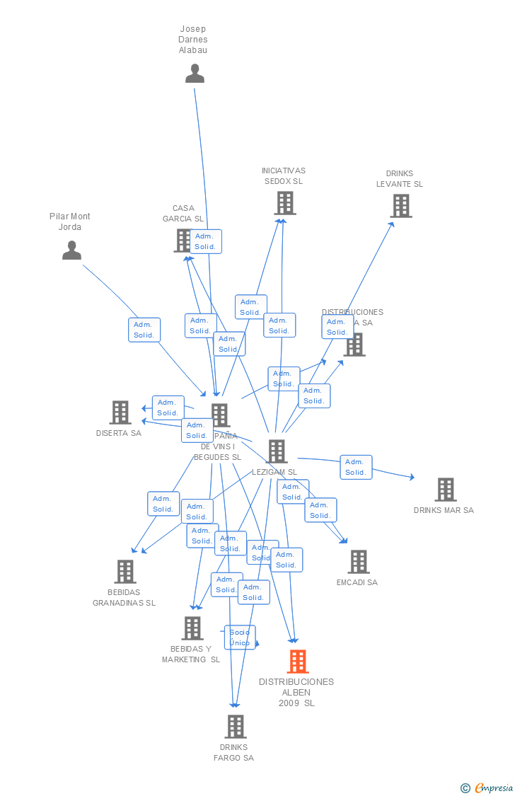 Vinculaciones societarias de DISTRIBUCIONES ALBEN 2009 SL