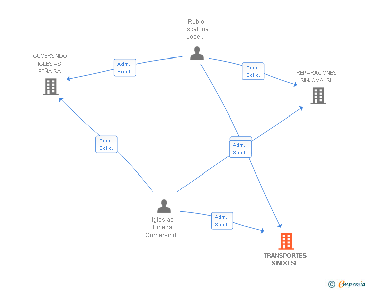 Vinculaciones societarias de TRANSPORTES SINDO SL