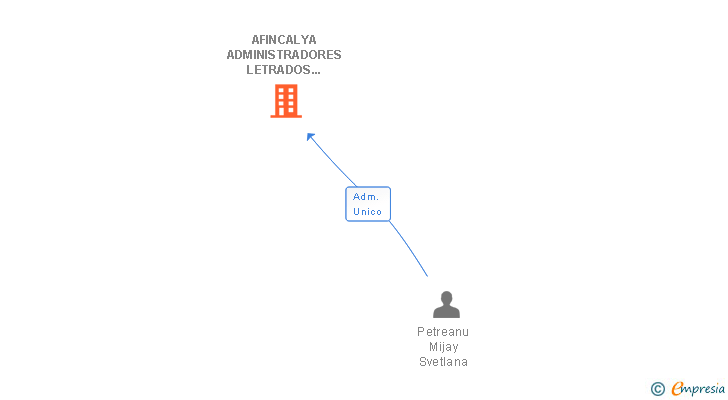 Vinculaciones societarias de AFINCALYA ADMINISTRADORES LETRADOS Y ASESORES SL