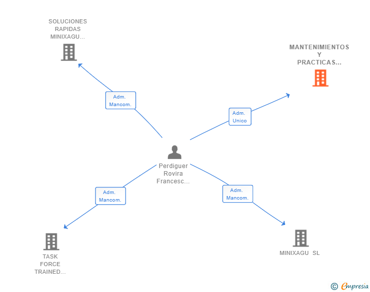 Vinculaciones societarias de MANTENIMIENTOS Y PRACTICAS PROFESIONALES SL