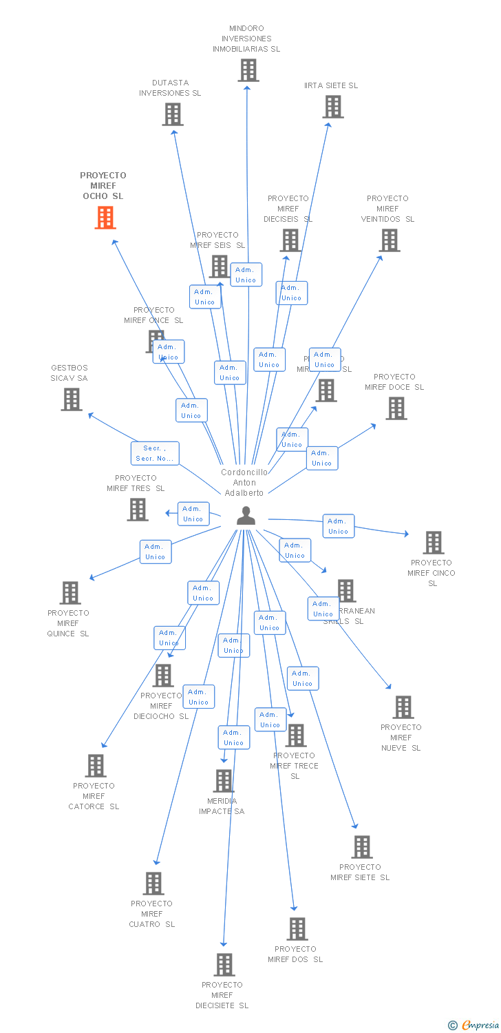 Vinculaciones societarias de PROYECTO MIREF OCHO SL