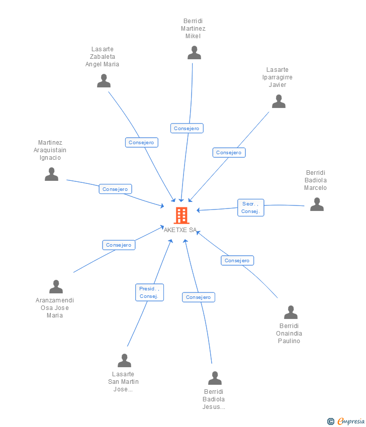 Vinculaciones societarias de AKETXE SA