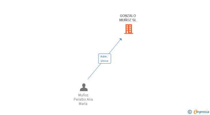 Vinculaciones societarias de GONZALO MUÑOZ SL