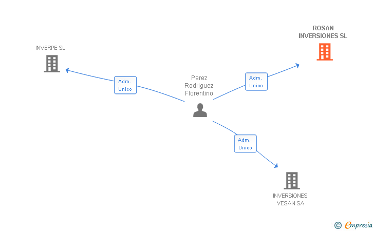 Vinculaciones societarias de ROSAN INVERSIONES SL