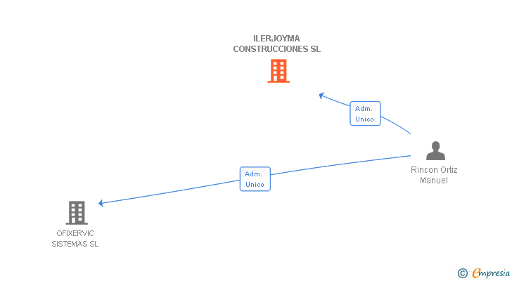 Vinculaciones societarias de ILERJOYMA CONSTRUCCIONES SL