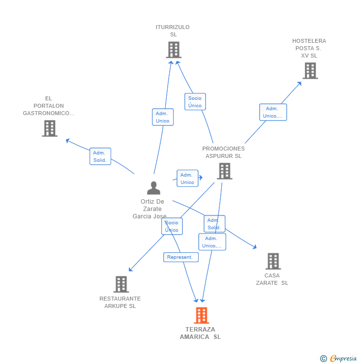 Vinculaciones societarias de TERRAZA AMARICA SL