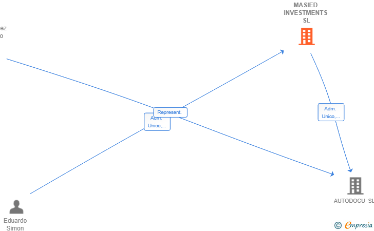 Vinculaciones societarias de MASIED INVESTMENTS SL